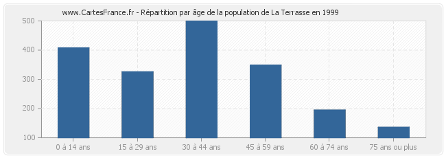 Répartition par âge de la population de La Terrasse en 1999
